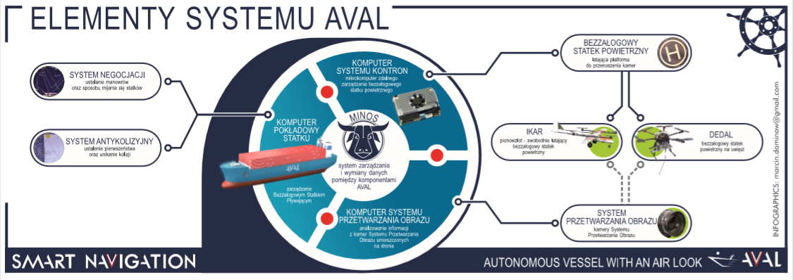 Prostokątna grafika, przedstawia w sposób schematyczny elementy systemu AVAL, takie jak system zarządzania i wymiany danych między komponentami AVAL, system negocjacji, system antykolizyjny, system przetwarzania obrazu, bezzałogowy statek powietrzny i in.