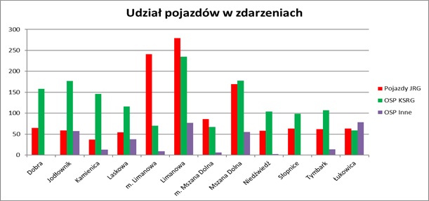 Rycina nr 13 – udział pojazdów JOP w zdarzeniach w roku 2022