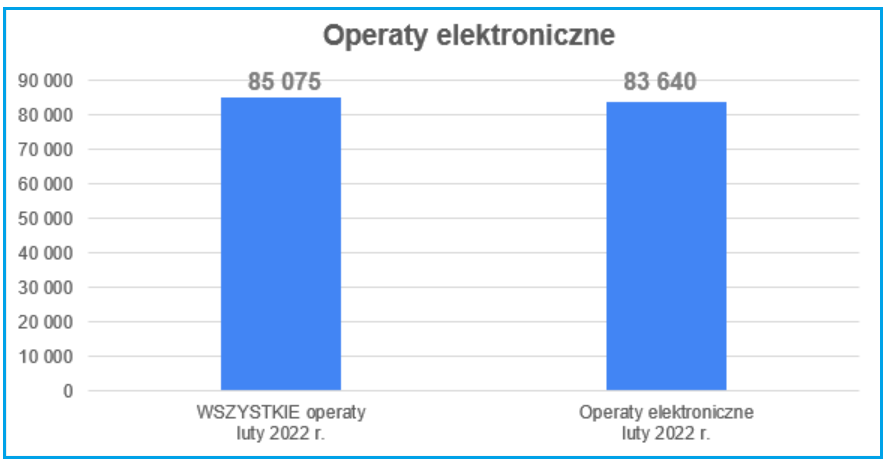 Na rysunku znajduje się wykres obrazujący liczbę wszystkich operatów (85075) oraz operatów elektronicznych (83640) przyjętych do zasobu w lutym 2022 r.