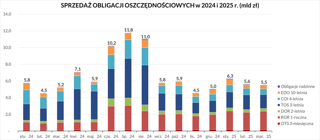 Wykres przedstawia sprzedaż obligacji oszczędnościowych w 2024 i 2025 roku. Szczegółowe dane dostępne są w pliku Excel.