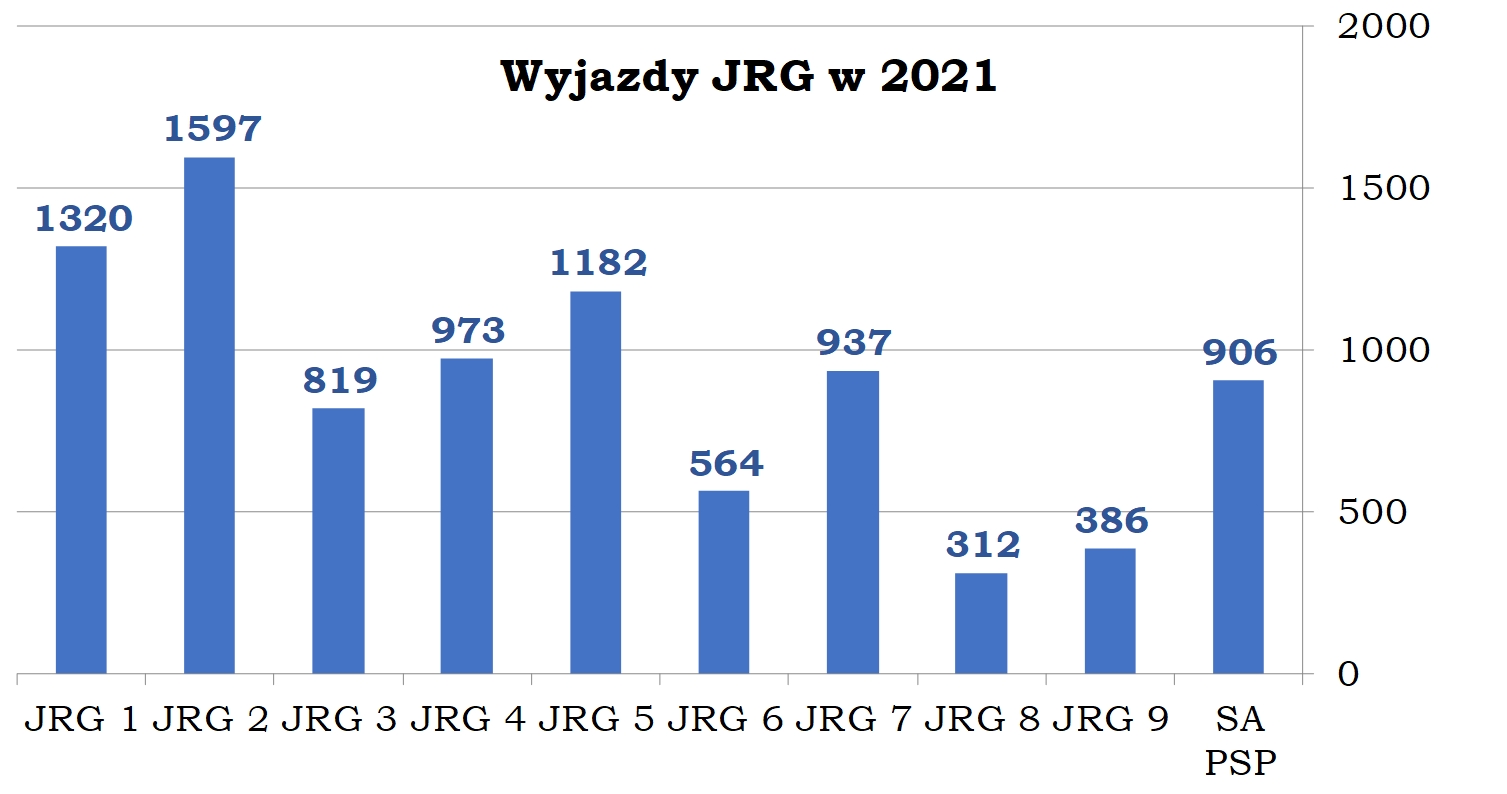 działalność operacyjna - statystyka zdarzeń za 2021 rok