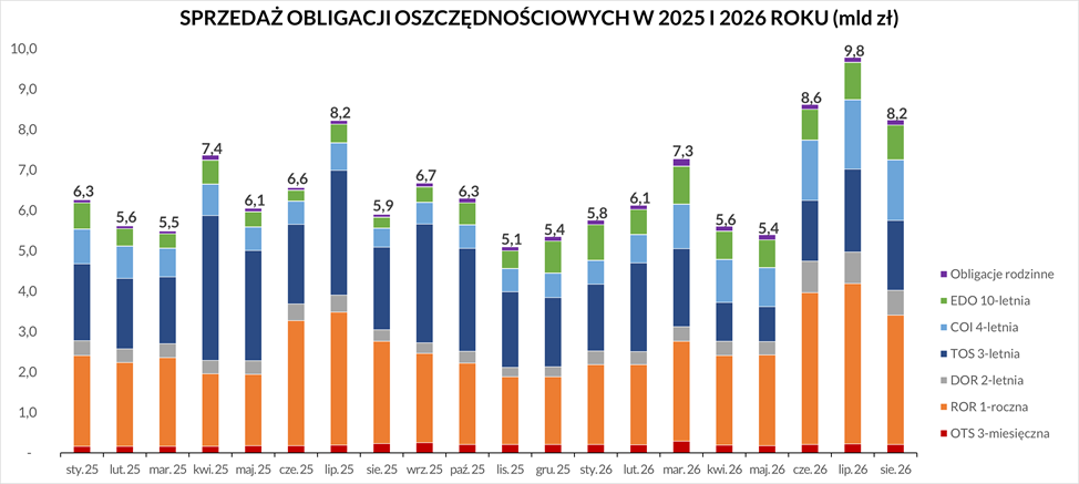 Wykres słupkowy jest dodatkiem graficznym do treści komunikatu. Każdy słupek przedstawia wartość miesięcznej sprzedaży obligacji oszczędnościowych w okresie od 1 stycznia 2025 do 31 sierpnia 2026 roku, wyrażoną w miliardach złotych. Na poszczególnych słupkach kolorami zaznaczone są warstwy, które odpowiadają wielkości sprzedaży w podziale na rodzaj obligacji. Najwyższą wartość sprzedaży odnotowano w lipcu 2026 roku. W 2026 roku sprzedaż w sierpniu wyniosła 8,2 mld zł. Szczegółowe dane dostępne są w pliku Excel.