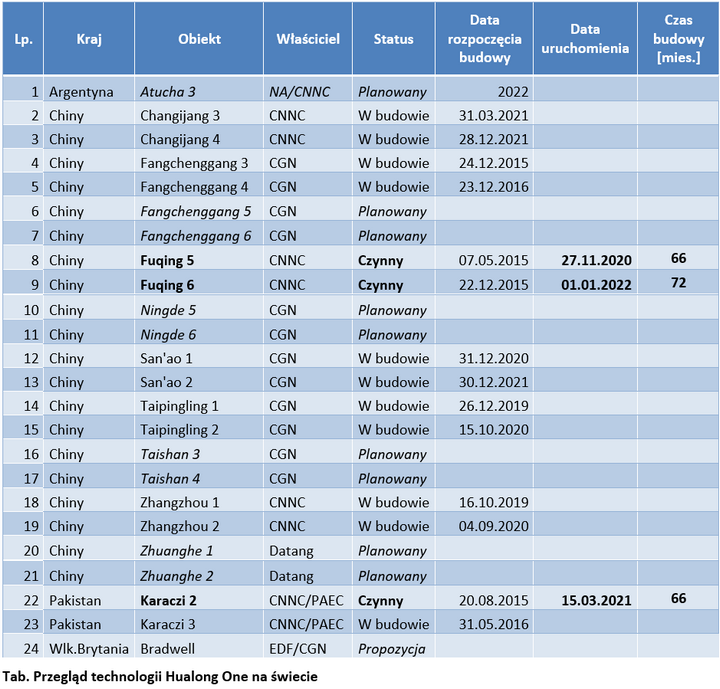 Przegląd technologii Hualong One