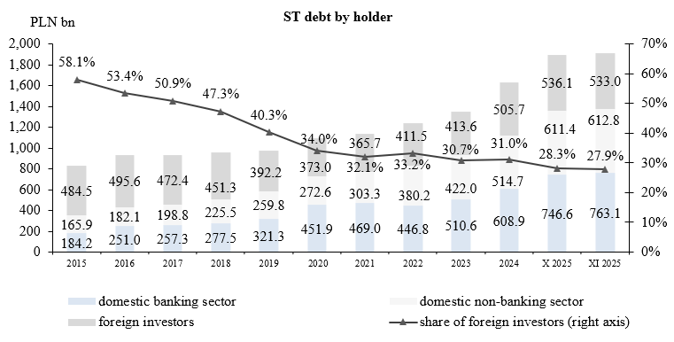 State Treasury debt by holder