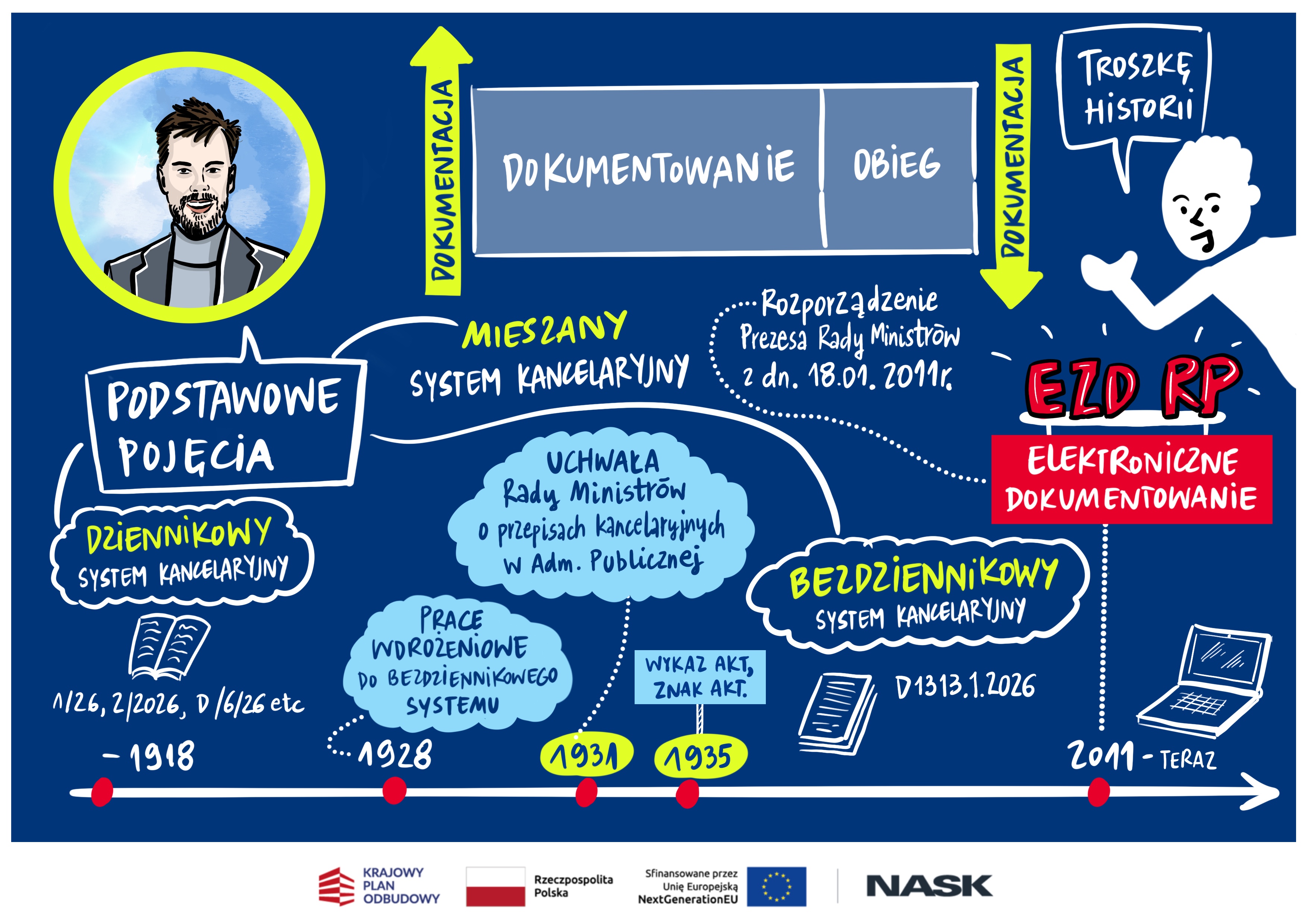 Rysunkowe przedstawienie najważniejszych zagadnień z wystąpienia Bartłomieja Gajka z Zespołu Wsparcia Merytorycznego EZD w NASK.