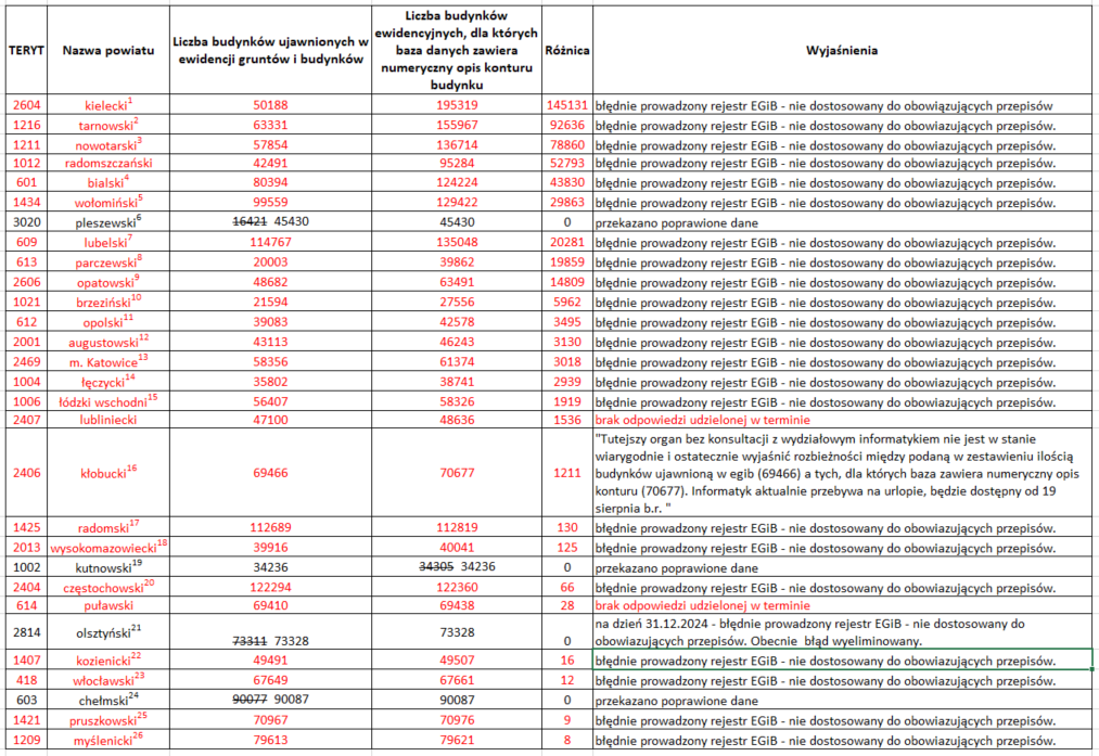 Tabela z kontroli liczby budynków w postaci numerycznej większej niż liczba wszystkich budynków w EGiB