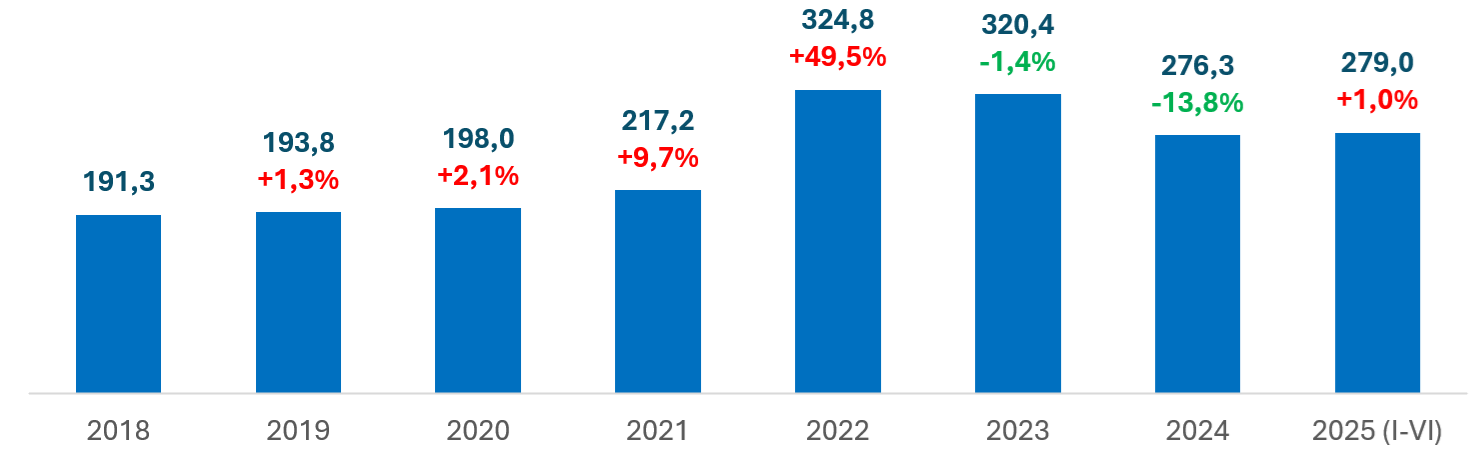 Średnia cena sprzedaży drewna w PGL Lasy Państwowe w cenach bieżących (zł/m3) oraz zmiana rok do roku (%)