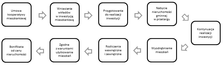 Przykładowy model współpracy