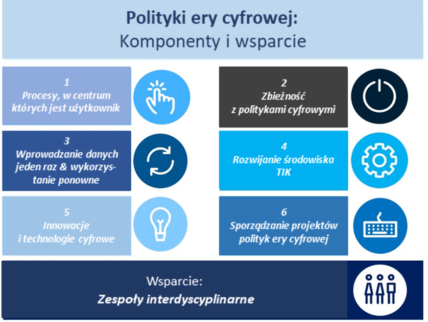 Polityki ery cyfrowej – komponenty i wsparcie
