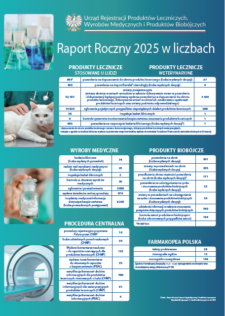 Raport roczny w licznach 2025