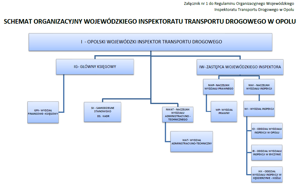 schemat organizacyjny
