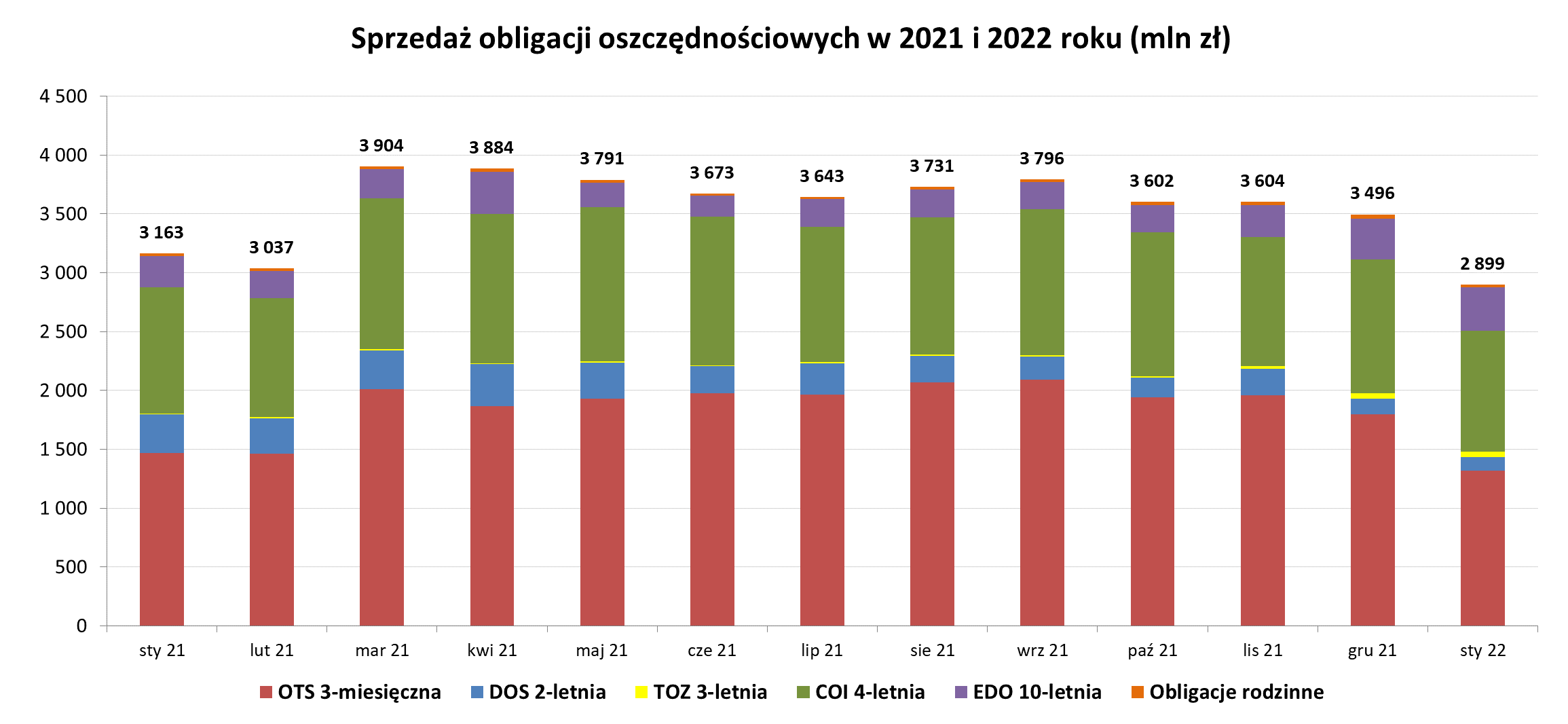 Grafika słupkowa przedstawiająca sprzedaż obligacji oszczędnościowych w 2021 i 2022 r (mln zł) w styczniu 2022 r