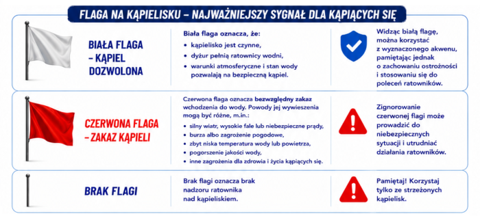 Kolory flag na kąpieliskach