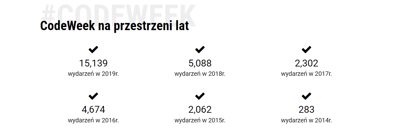 CodeWeek na przestrzeni lat - liczby dot. kolejnych edycji CodeWeek
