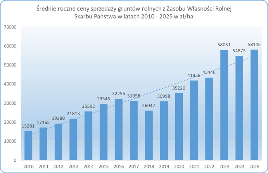 Rys. 5. Zestawienie średnich rocznych cen sprzedaży 1 ha gruntów rolnych z Zasobu WRSP w latach 2010 –2025 (I kw.) uzyskiwane przez KOWR (wcześniej przez ANR).