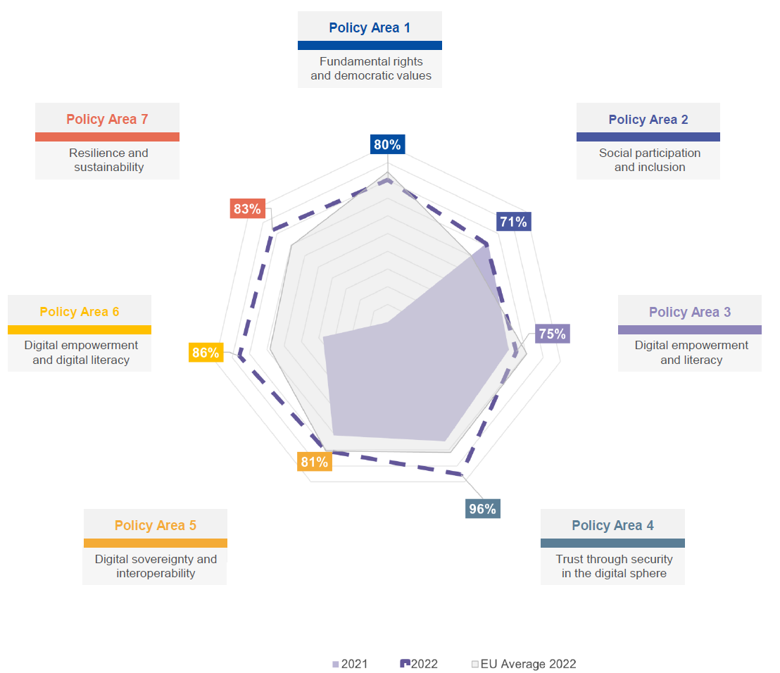 Wykres poziom wdrożenia poszczególnych obszarów polityk.