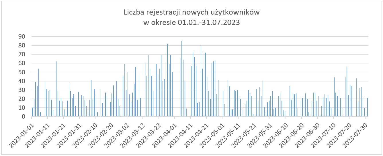 Wykres przedstawia dzienną liczbę rejestracji w okresie 01.01.-31.07.2023