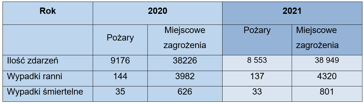 Działalność operacyjna – statystyka zdarzeń