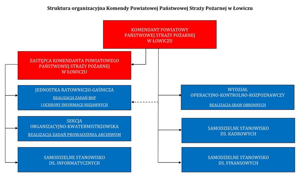 zdjęcie schematu struktury organizacyjnej w KP PSP w Łowiczu