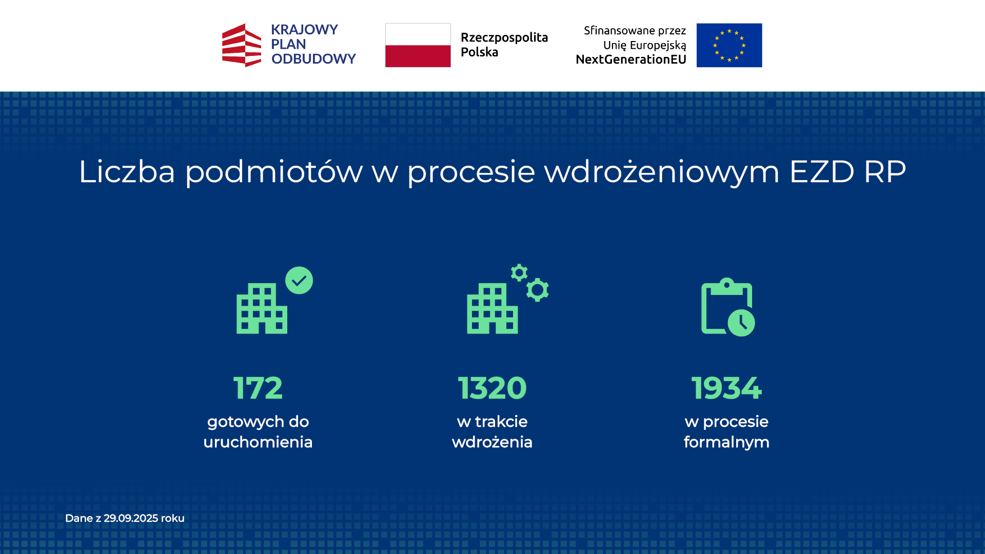 Liczba podmiotów w procesie wdrożeniowym EZD RP