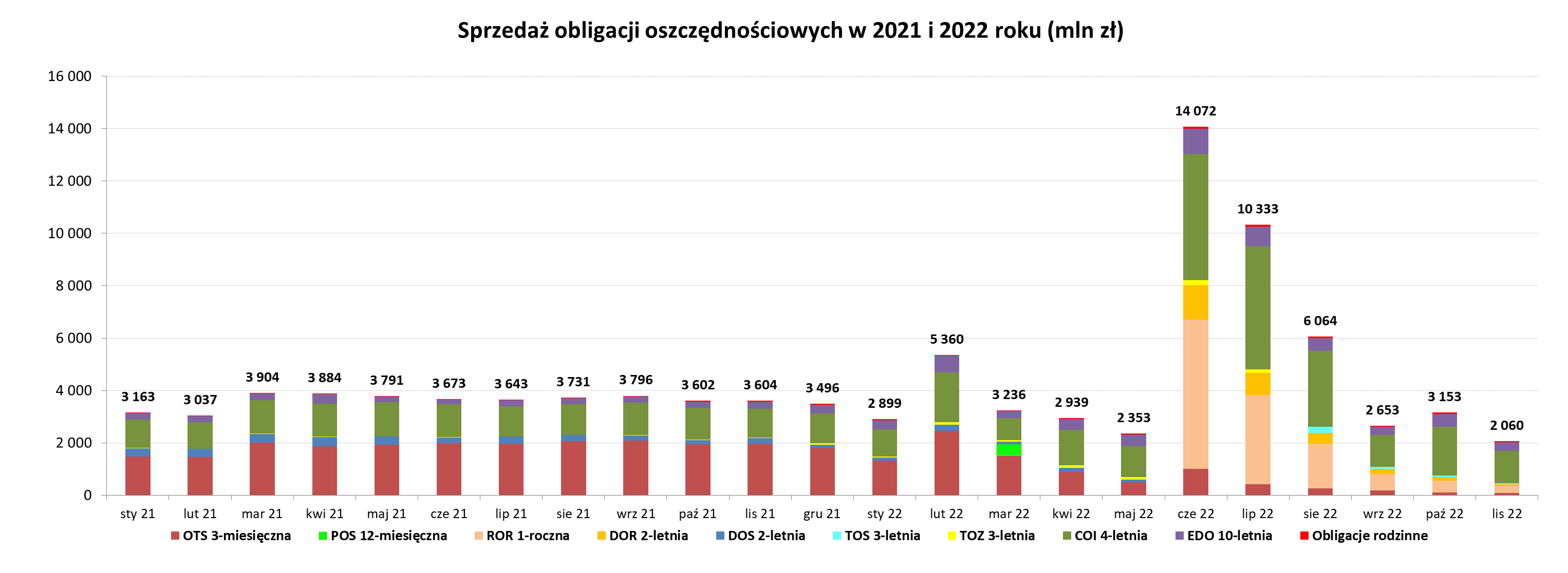 Wykres słupkowy przedstawiający sprzedaży obligacji oszczędnościowych w listopadzie 2022