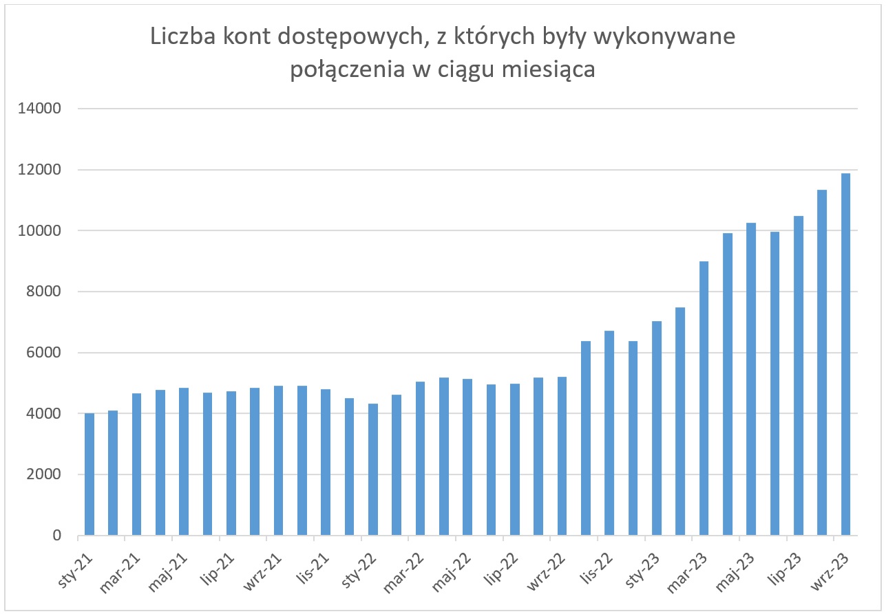 Wykres przedstawia liczbę użytkowników łączących się z systemem w ciągu miesiąca