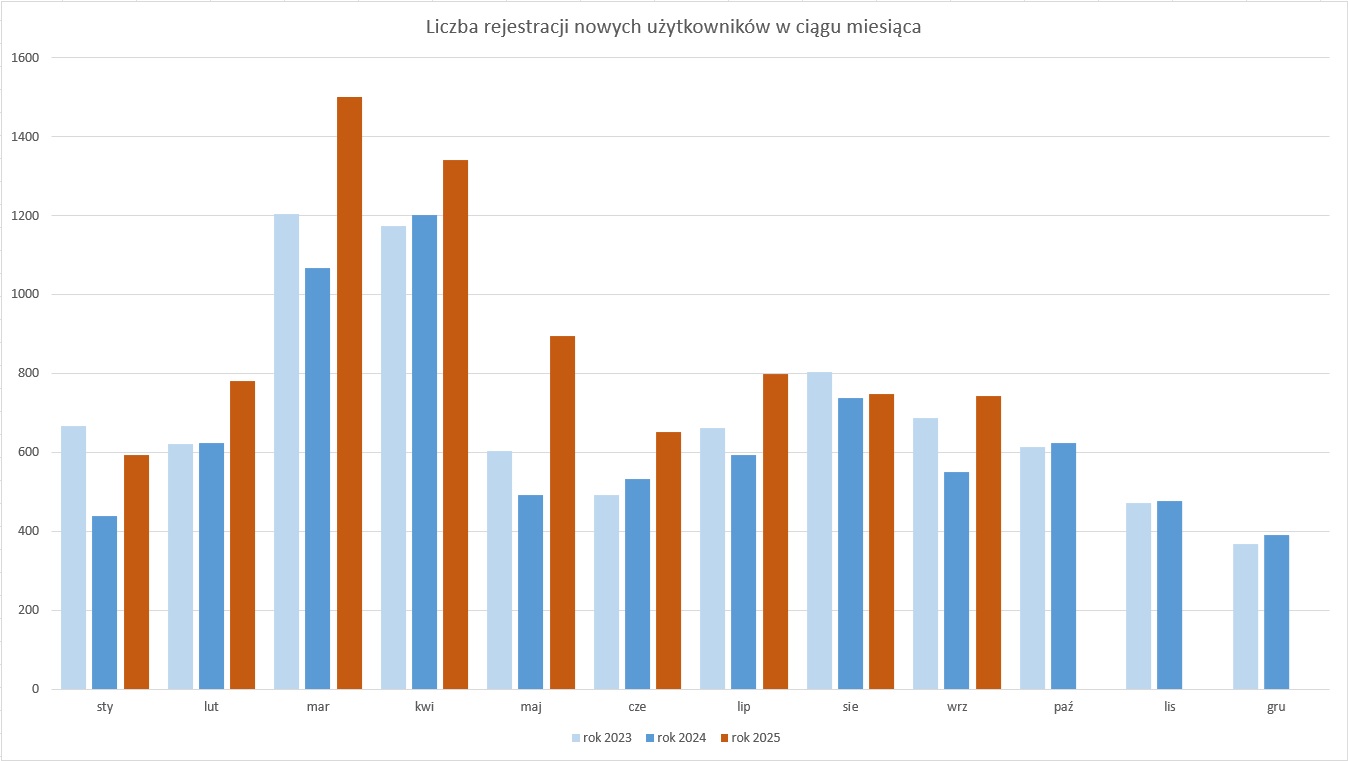 Wykres prezentujący liczbę rejestracji nowych użytkowników w ciągu miesiąca