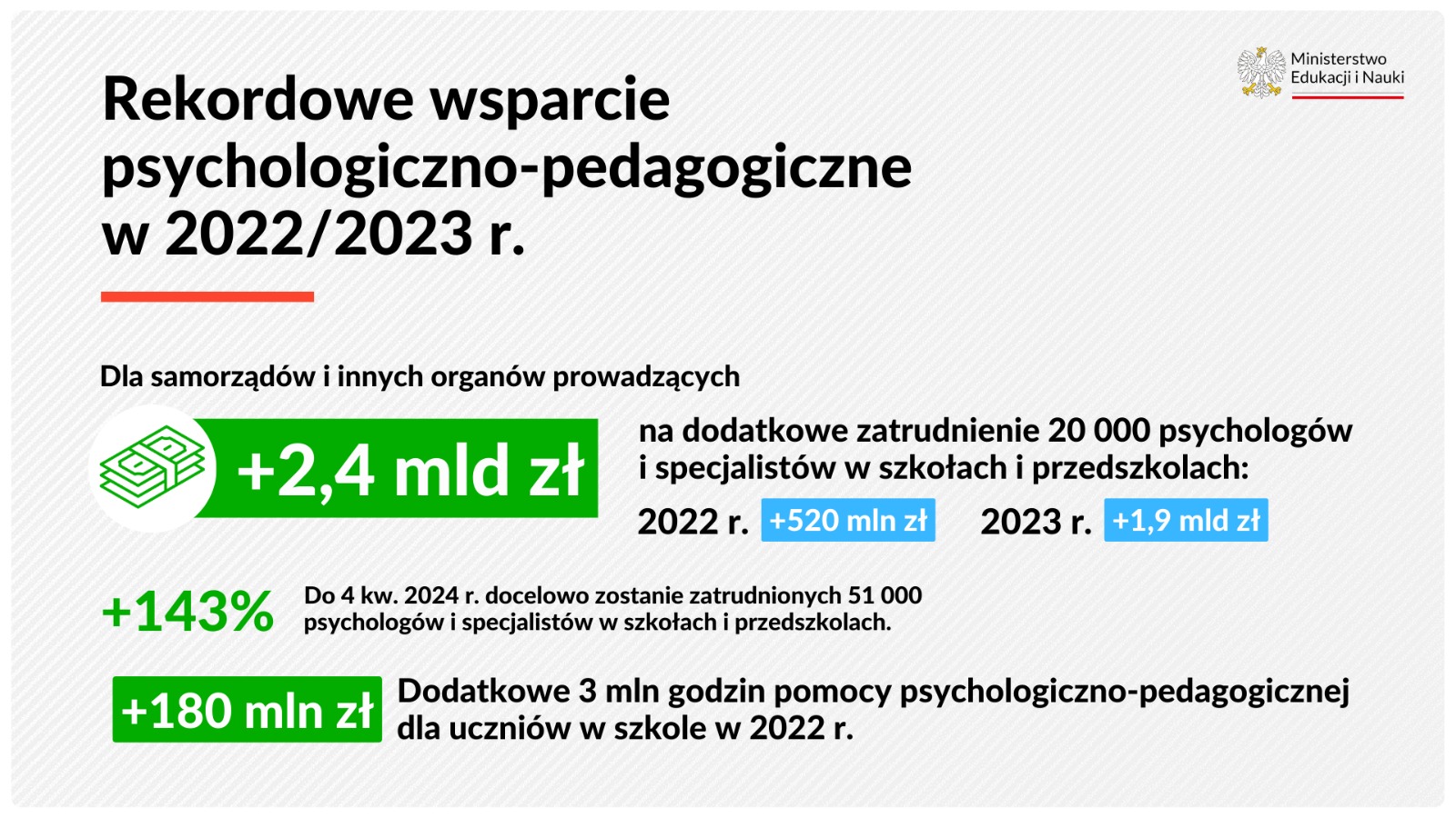 Rekordowe wsparcie psychologiczno-pedagogiczne w 2022/2023 r. - dla samorządów i innych organów prowadzących + 2,4 mld zł na dodatkowe zatrudnienie 20 000 psychologów i specjalistów w szkołach i przedszkolach: w 2022 r. + 520 mln zł, w 2023 +1,9 mld zł.
