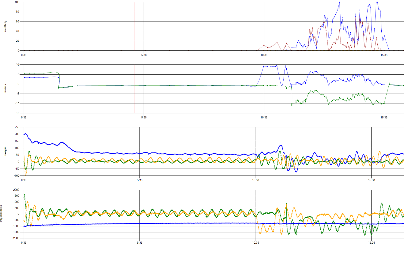 Wykresy przedstawiające: czas detekcji promieniowania laserowego, wartości kątów wychylenia sterów, a także
wartości zmian prędkości kątowych i przyspieszeń