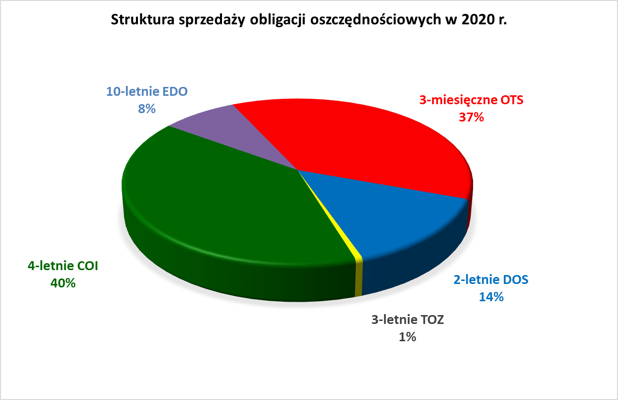 Wykres kołowy przedstawiający strukturę sprzedaż obligacji oszczędnościowych w 2020 r.