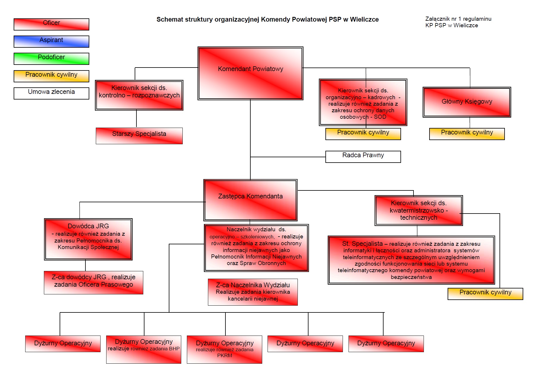 Schemat struktury organizacyjnej KP PSP Wieliczka