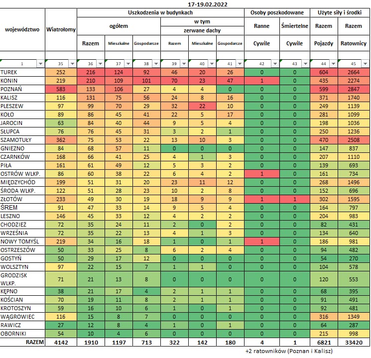 Tabela podsumowująca ilość uszkodzonych dachów, osoby poszkodowane, ilość strażaków i zastępów biorących udział w działaniach