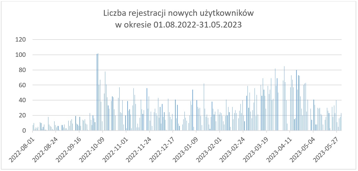 Wykres przedstawia dzienną liczbę rejestracji w okresie 01.08.2022-31.05.2023