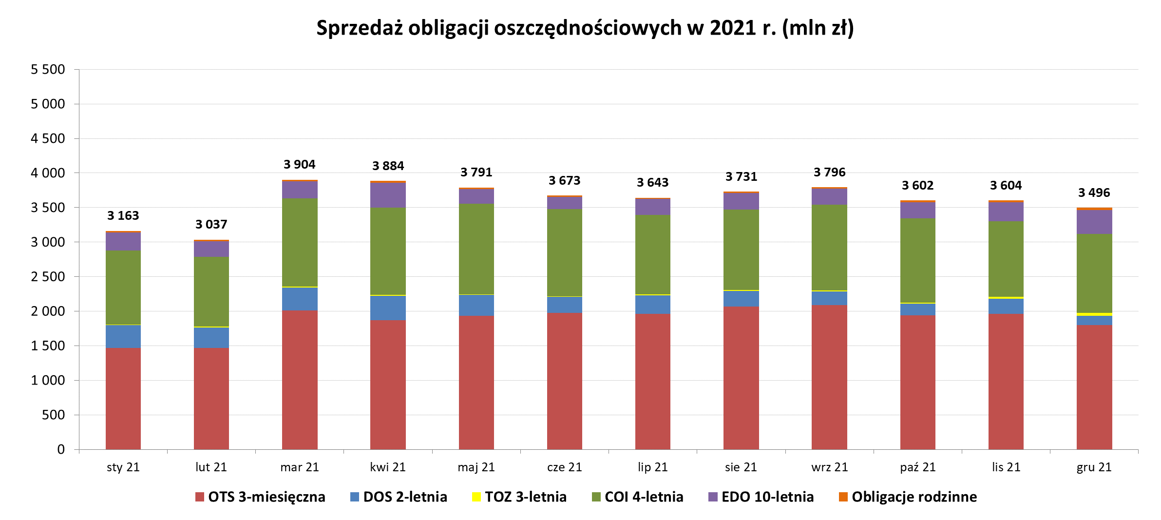 Wykres słupkowy przedstawiajacy sprzedaż obligacji oszczędnościowych w 2021 r.