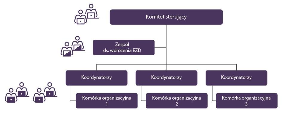 Wdrożenie EZD RP – struktura zespołu projektowego