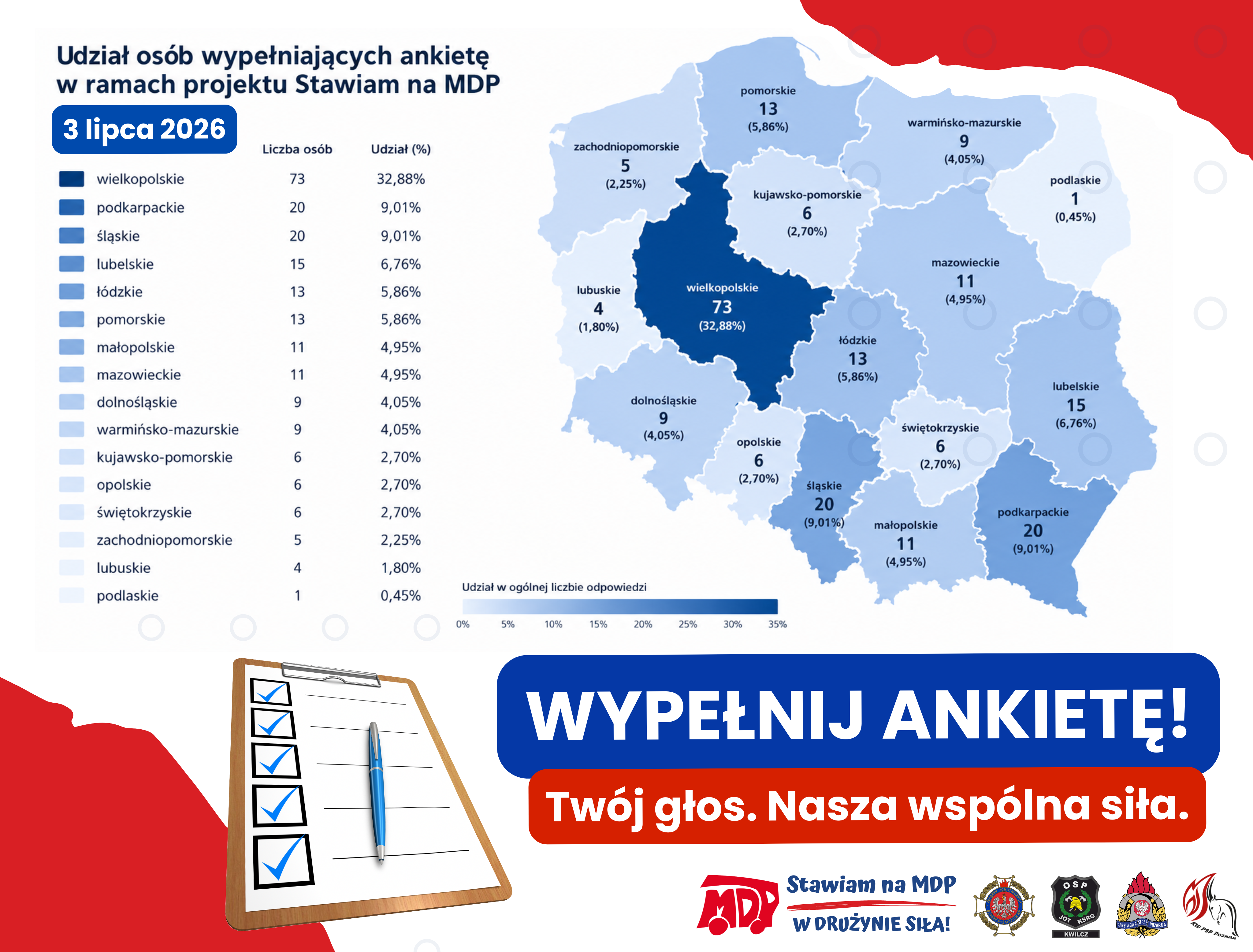 Ankieta Stawiam na MDP - udział poszczególnych województw w badaniu