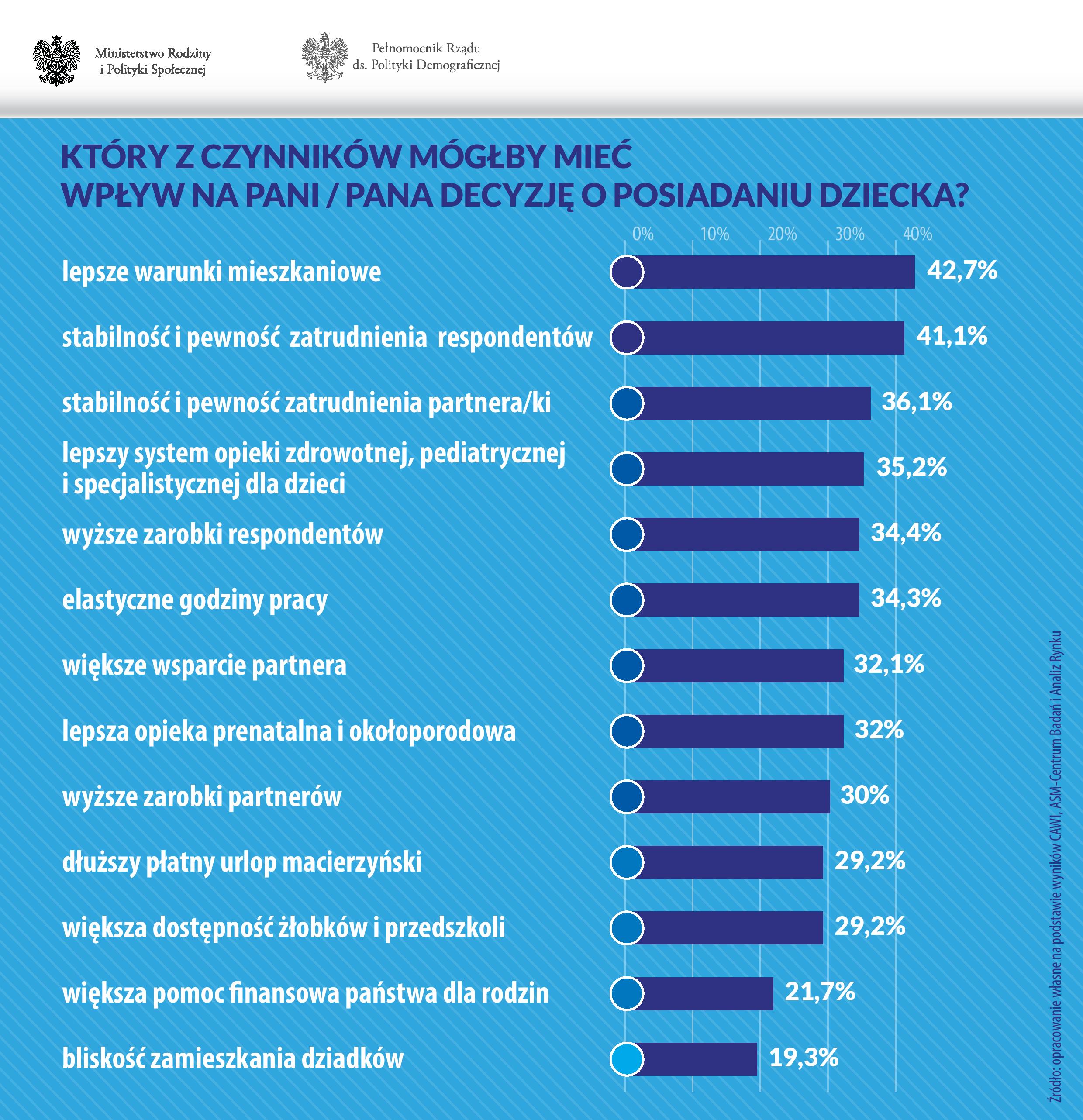 Który z czynników mógłby mieć wpływ na P. decyzję o posiadaniu dziecka? 