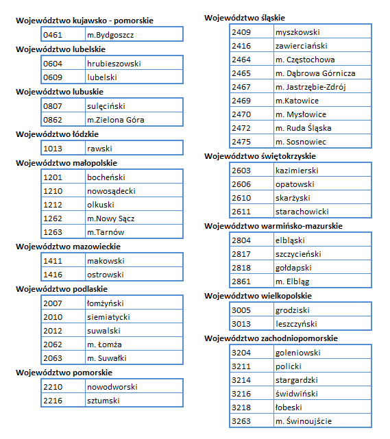 Ilustracja przedstawia tabelę przedstawiającą spis powiatów, które dotychczas nie rozpoczęły procesu cyfryzacji narad koordynacyjnych. Dane dostępne w tabeli zamieszczonej poniżej.