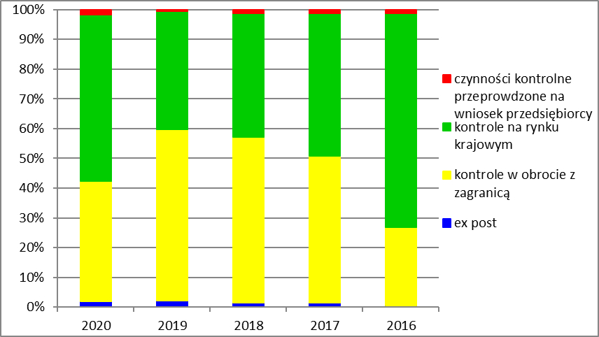 Rysunek 1. Procentowy udział poszczególnych czynności kontrolno-oceniających wśród zadań realizowanych przez WIJHARS w Olsztynie w latach 2016-2020