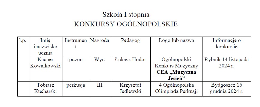 Osiągnięcia uczniów I semestrze 2024/2025 w konkursach.