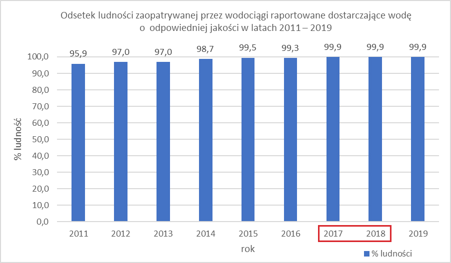 Wykres - odsetek ludności zaopatrywanych w wodę o odpowiedniej jakości przez wodociągi