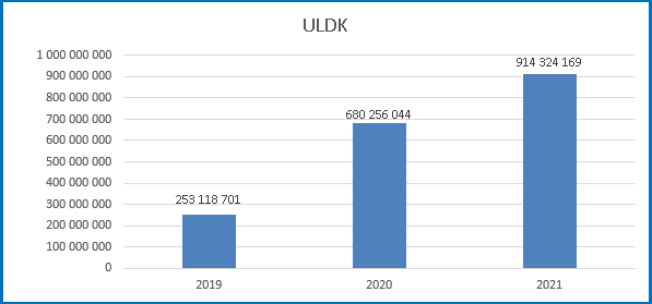 Wykres przedstawia roczną liczbę wywołań Usługi Lokalizacji Działek Katastralnych w latach 2019-2021: 2019 - 253 118 701, 2020 - 680 256 044, 2021 - 914 324 169.