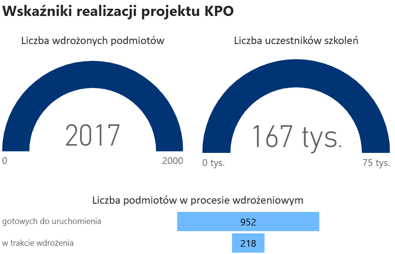 Wskaźniki projektu upowszechniania EZD RP realizowanego przez Ministerstwo Cyfryzacji we współpracy z NASK, finansowanego w ramach Krajowego Planu Odbudowy i Zwiększania Odporności.