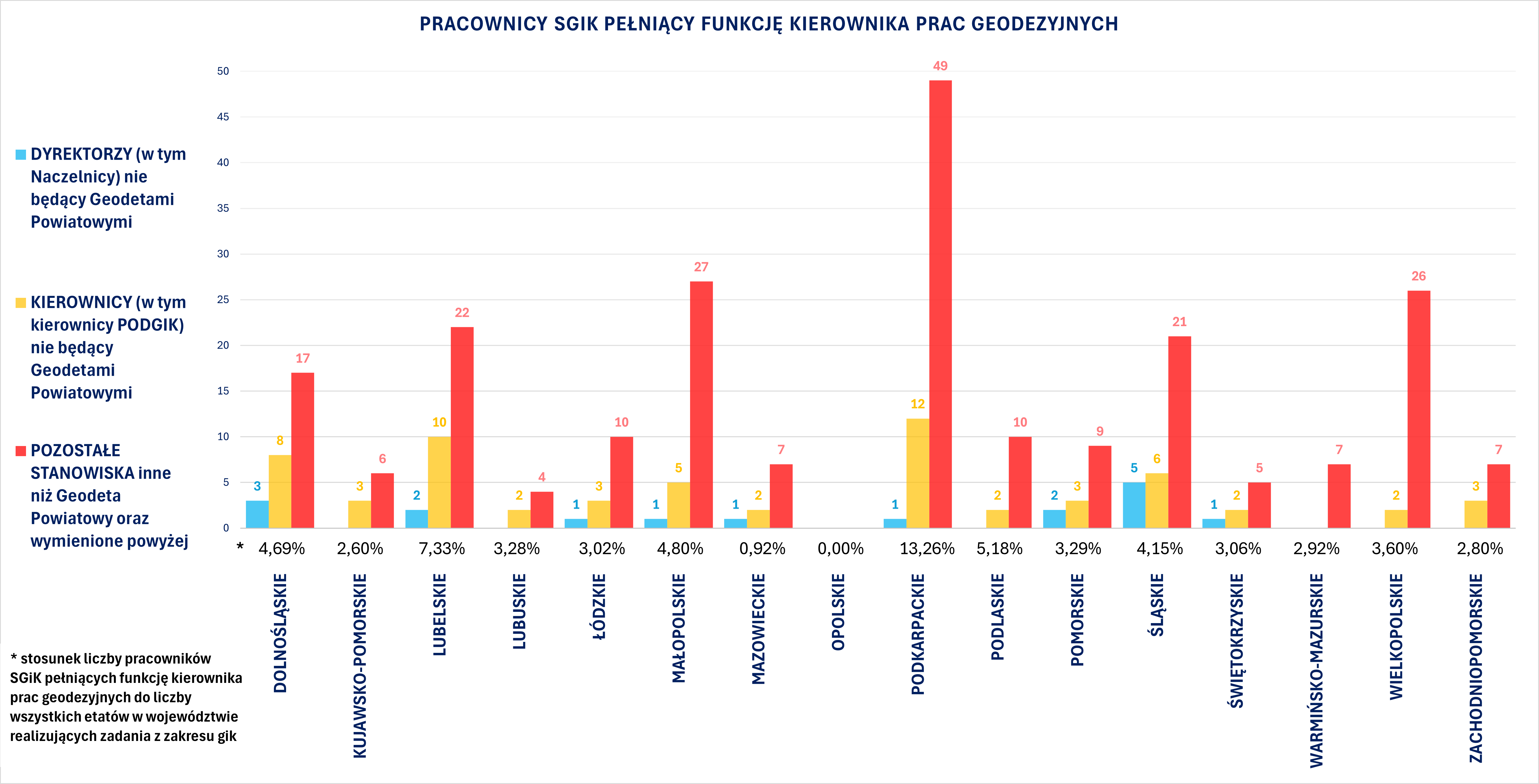Wykres przedstawia liczbę pracowników SGiK pełniących funkcję kierownika prac geodezyjnych w poszczególnych województwach.
