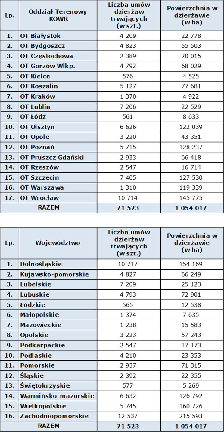 Tabela 2. Grunty Zasobu WRSP w dzierżawie wg stanu na 30 czerwca 2025 r. (w ha) w podziale na Oddziały Terenowe KOWR i województwa 