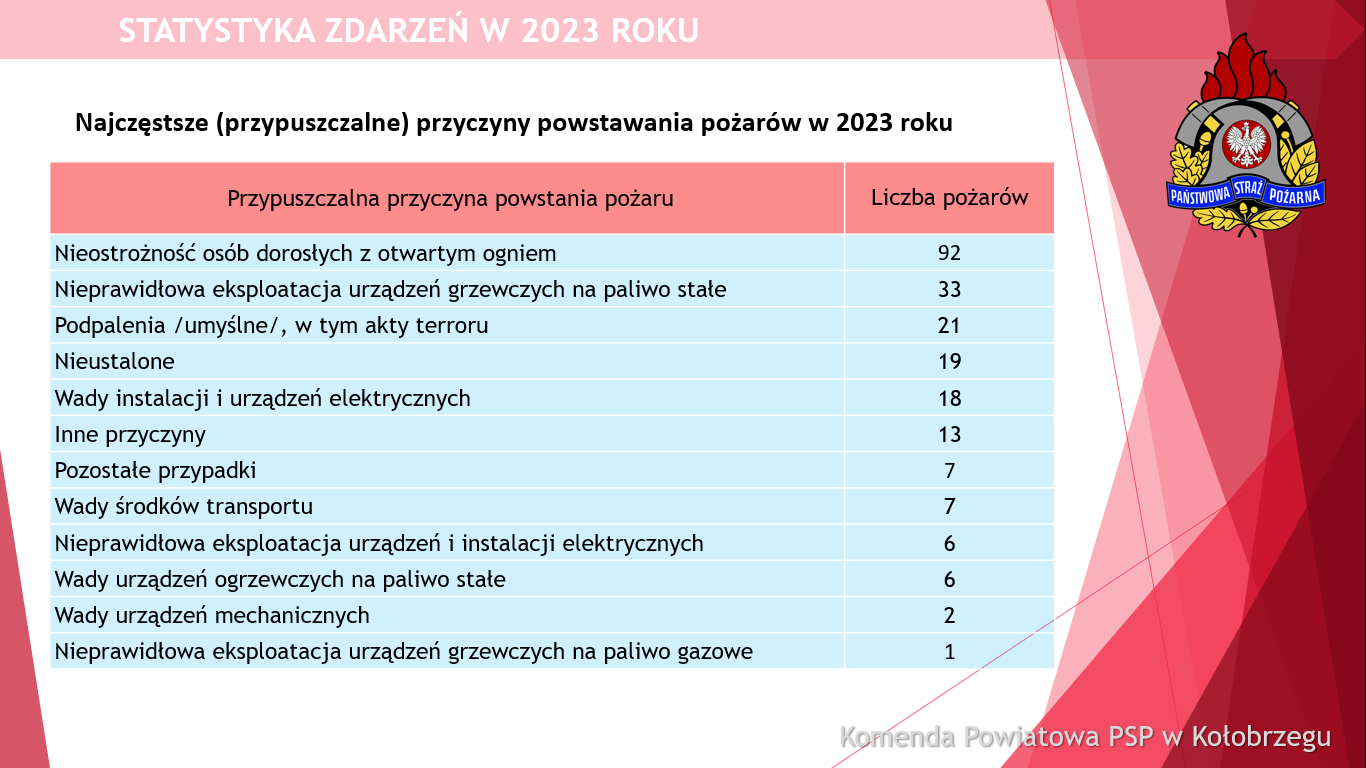 Statystyka za 2023