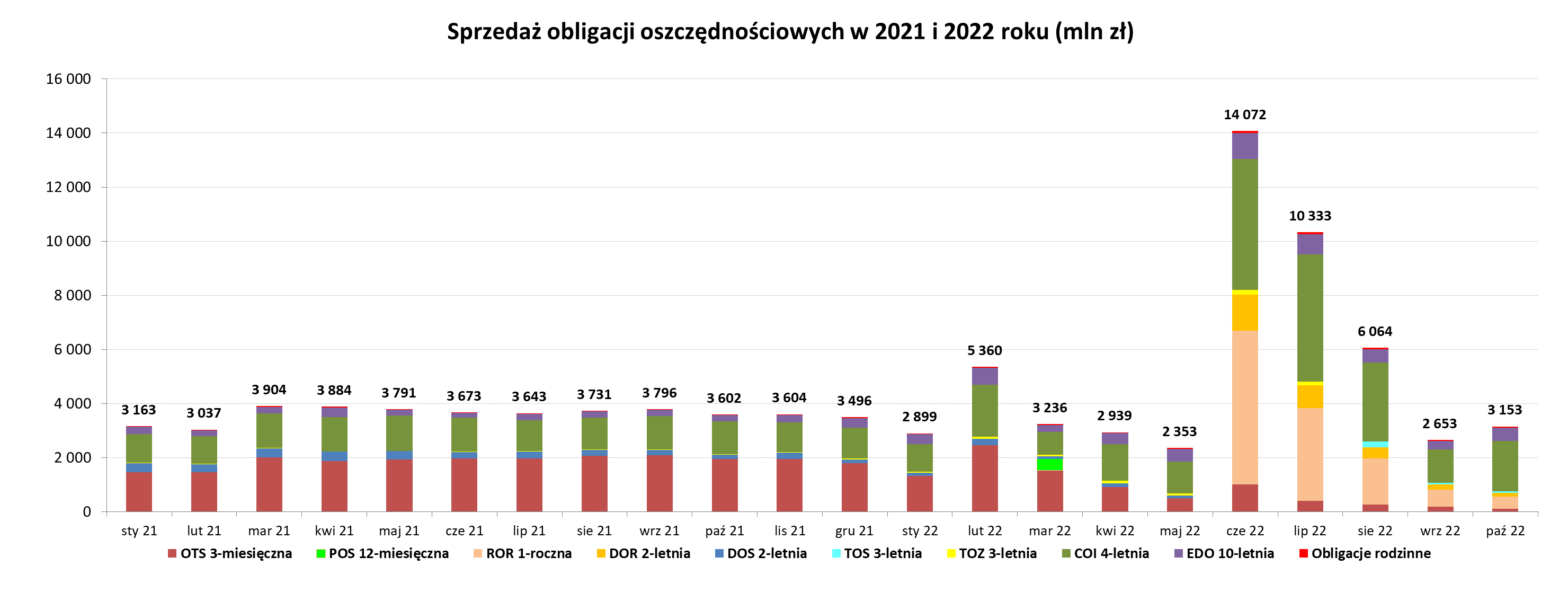 Wykres słupkowy przedstawiający sprzedaży obligacji oszczędnościowych w październiku 2022
