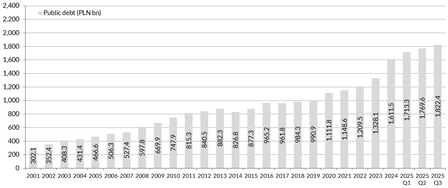 Chart Public debt