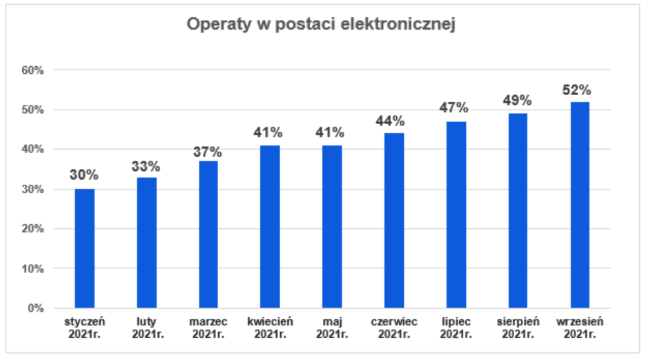 Wykres słupkowy przedstawiający operaty wpływające do PZGiK w formie elektronicznej od stycznia do września 2021 r. W styczniu 30 % operatów wpływało w formie elektronicznej, w lutym - 33%, w marcu - 37%, w kwietniu - 41%, w maju - 41%, w czerwcu - 44%, w lipcu - 47%, w sierpniu - 49%, we wrześniu - 52%.