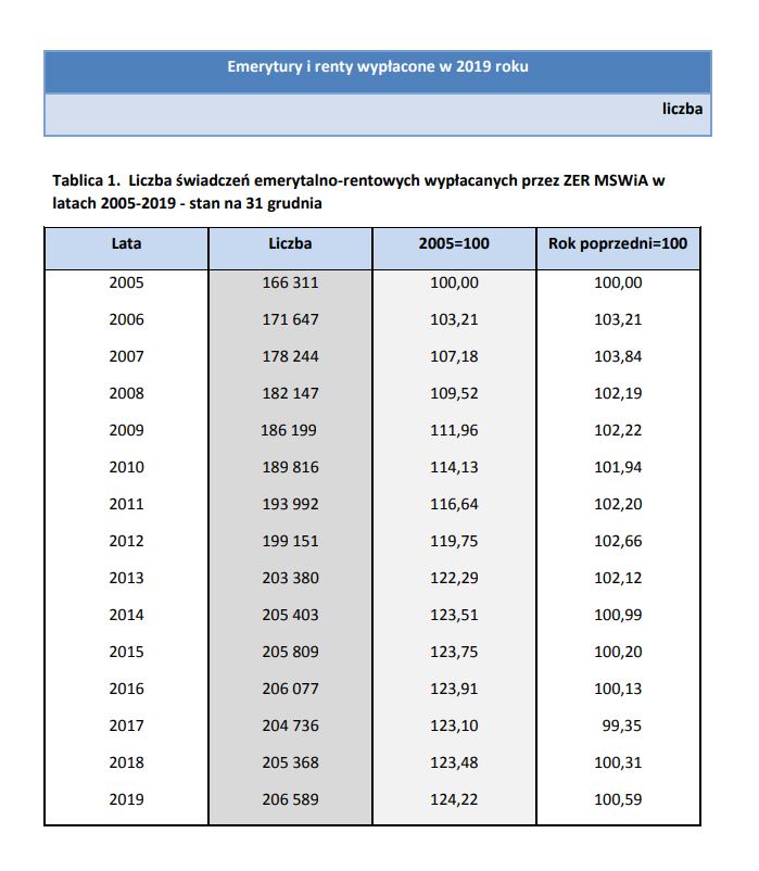 Liczba świadczeń emerytalno-rentowych wypłacanych przez ZER MSWiA w latach 2005-2019 - stan na 31 grudnia.